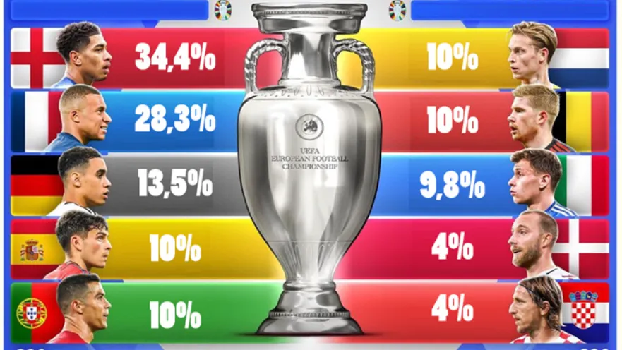 Số liệu thống kê euro 2024 nhận định Đội bóng nào có thể giành chức vô địch 